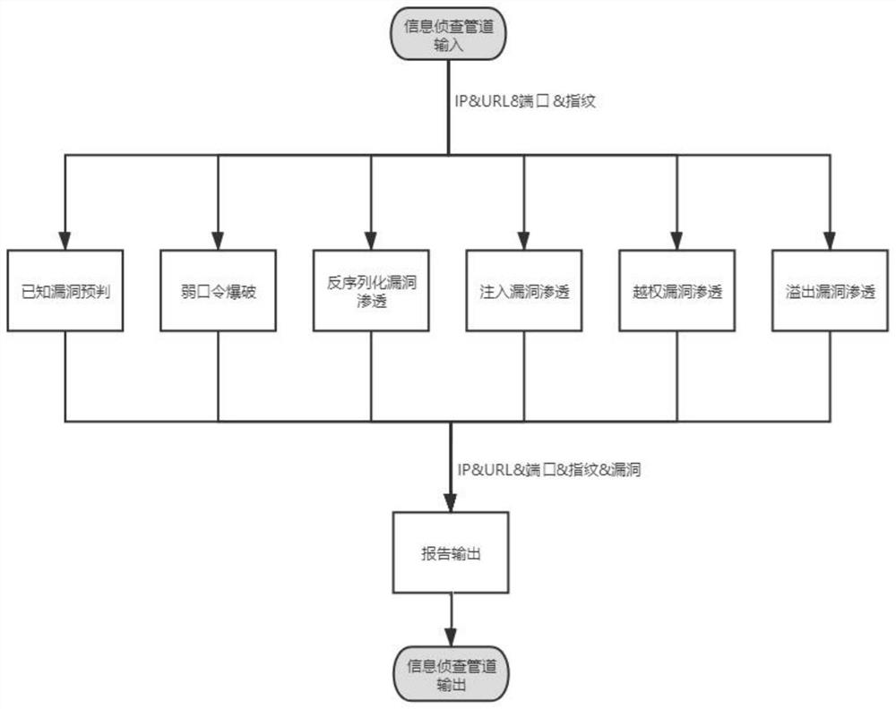 A Workflow-Based Information Detection and Penetration Testing Method