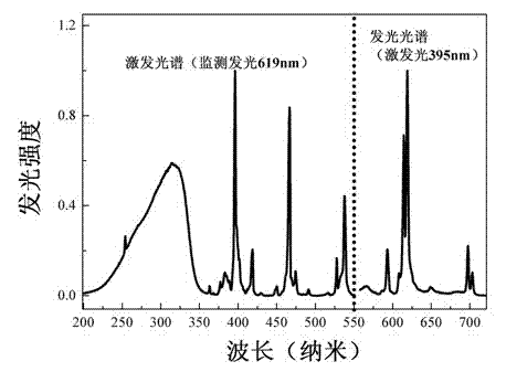 Vanadate red phosphor, preparation method and application