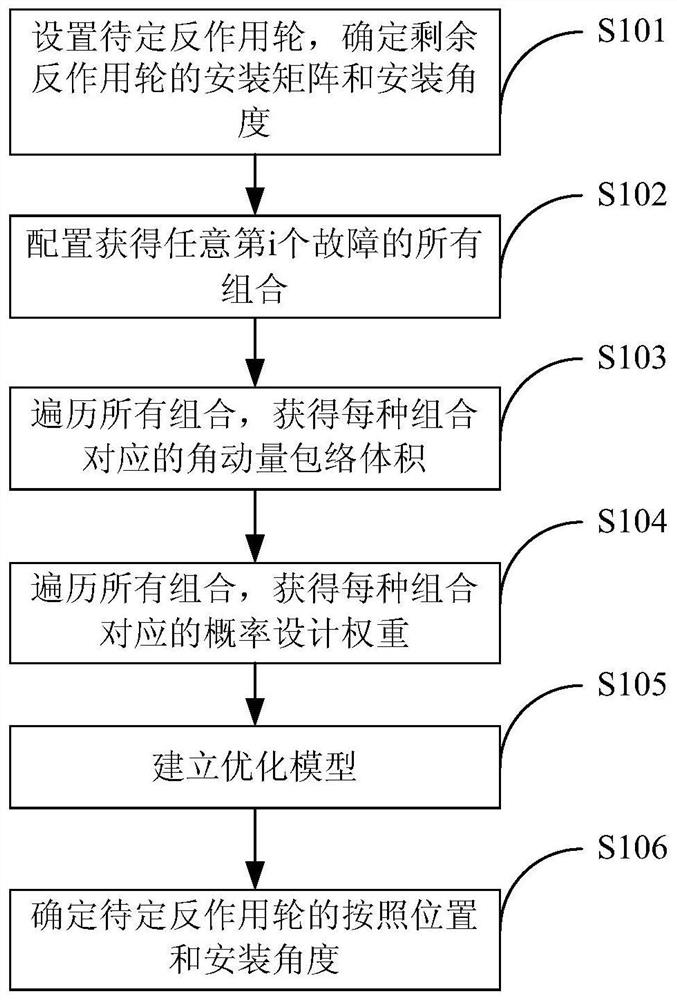 Reaction wheel configuration optimization method and system considering fault condition