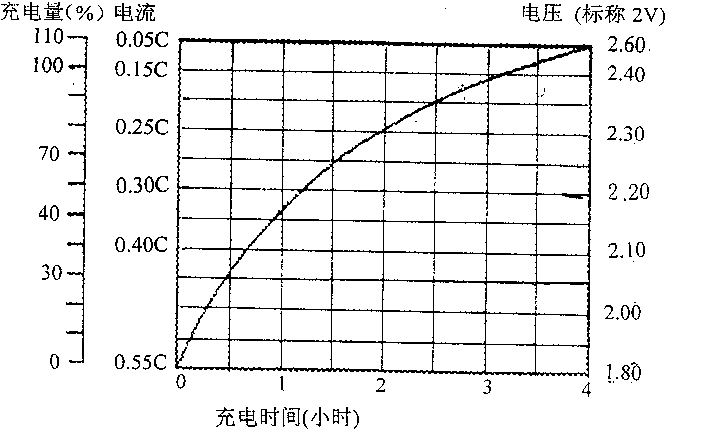 Accumulator made by changing chemical liquefaction as electrolyte directly and cleaning making method