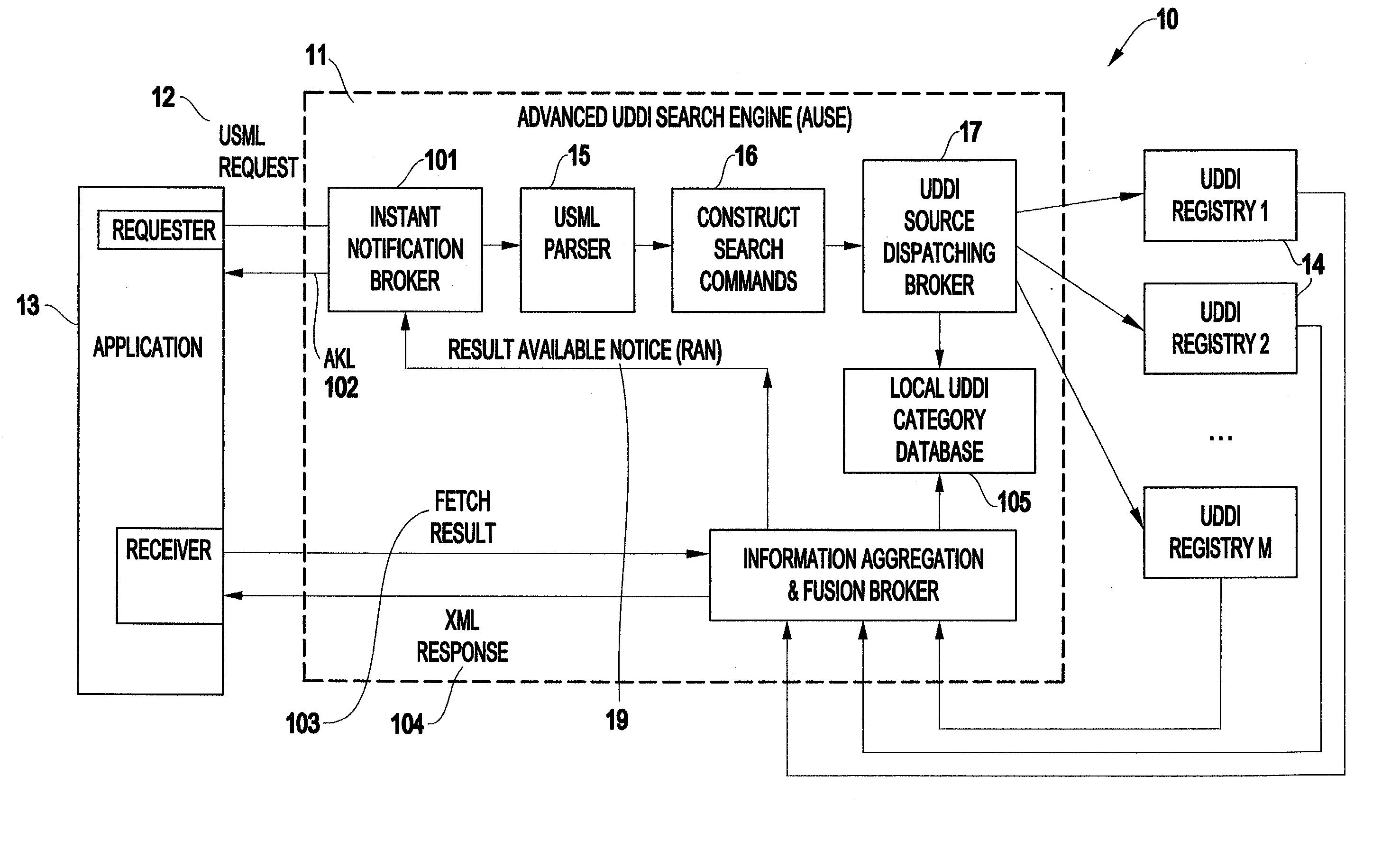 Method and structure for federated web service discovery search over multiple registries with result aggregation