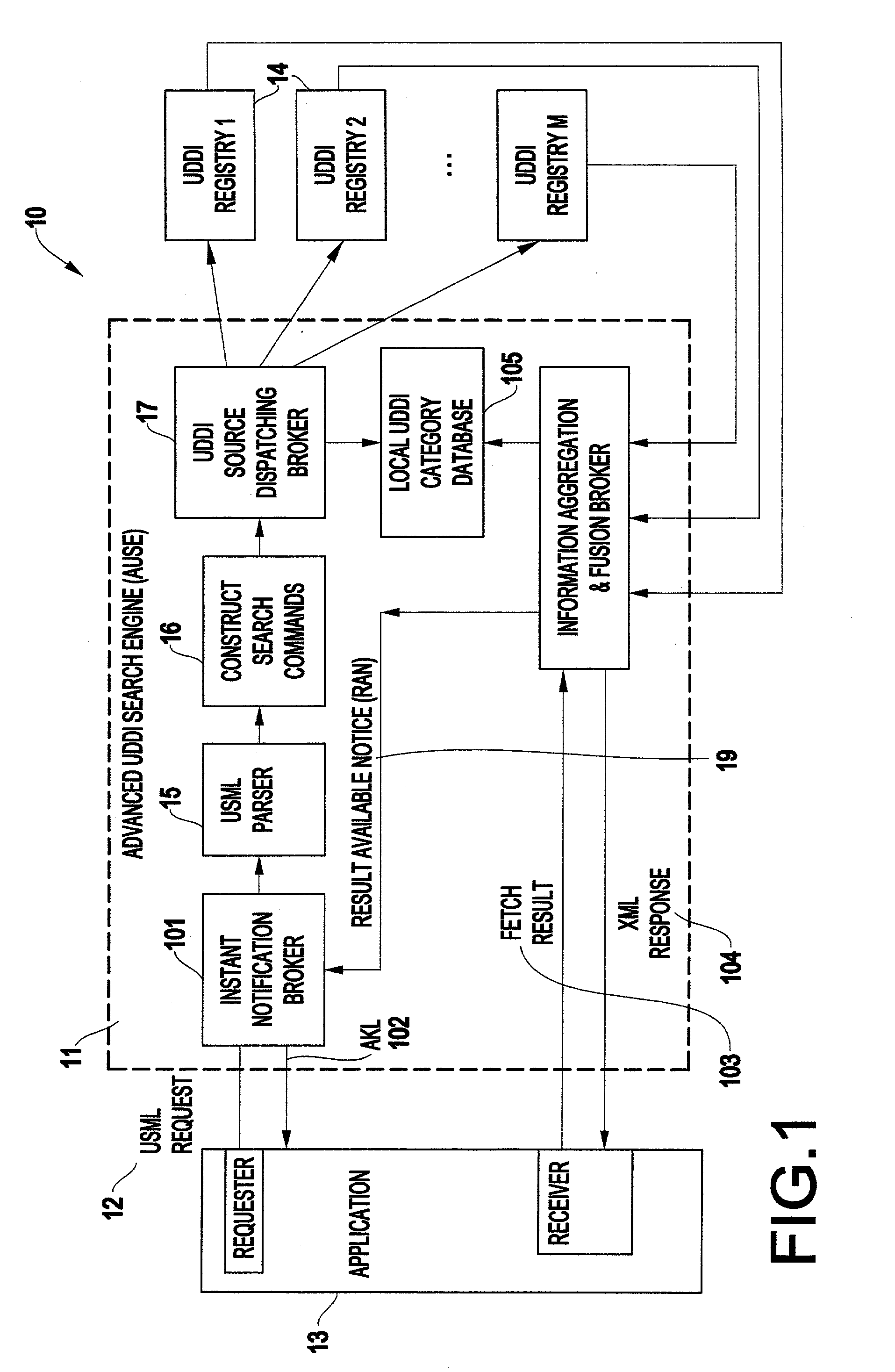 Method and structure for federated web service discovery search over multiple registries with result aggregation