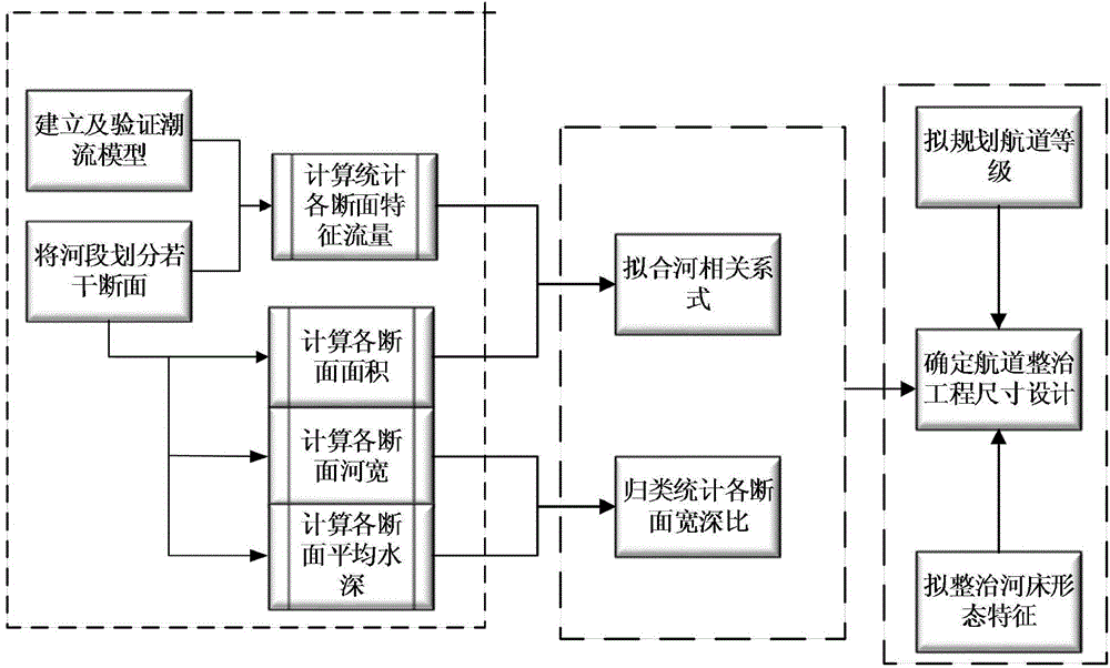 Channel improvement design method based on fluvial facies relation