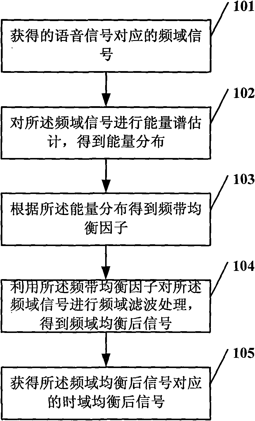 Audio equalizing method and device