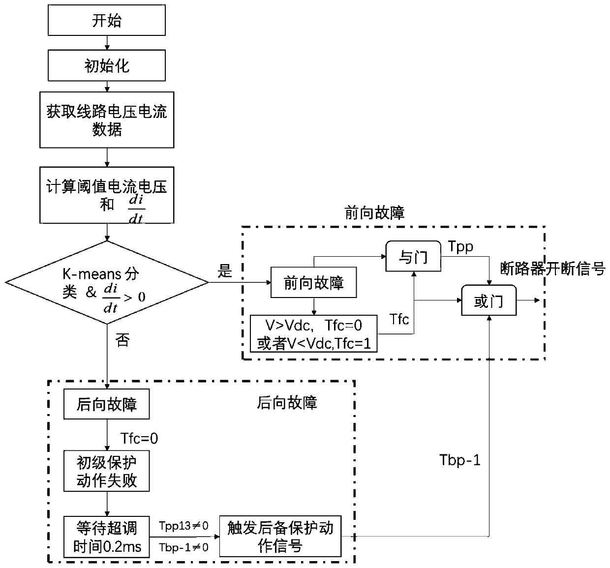 Protection method of multi-end flexible and ultrahigh-voltage DC power transmission system