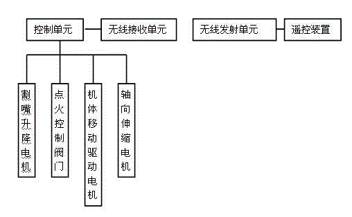 Control structure for portable numerical control (NC) flame cutting machine