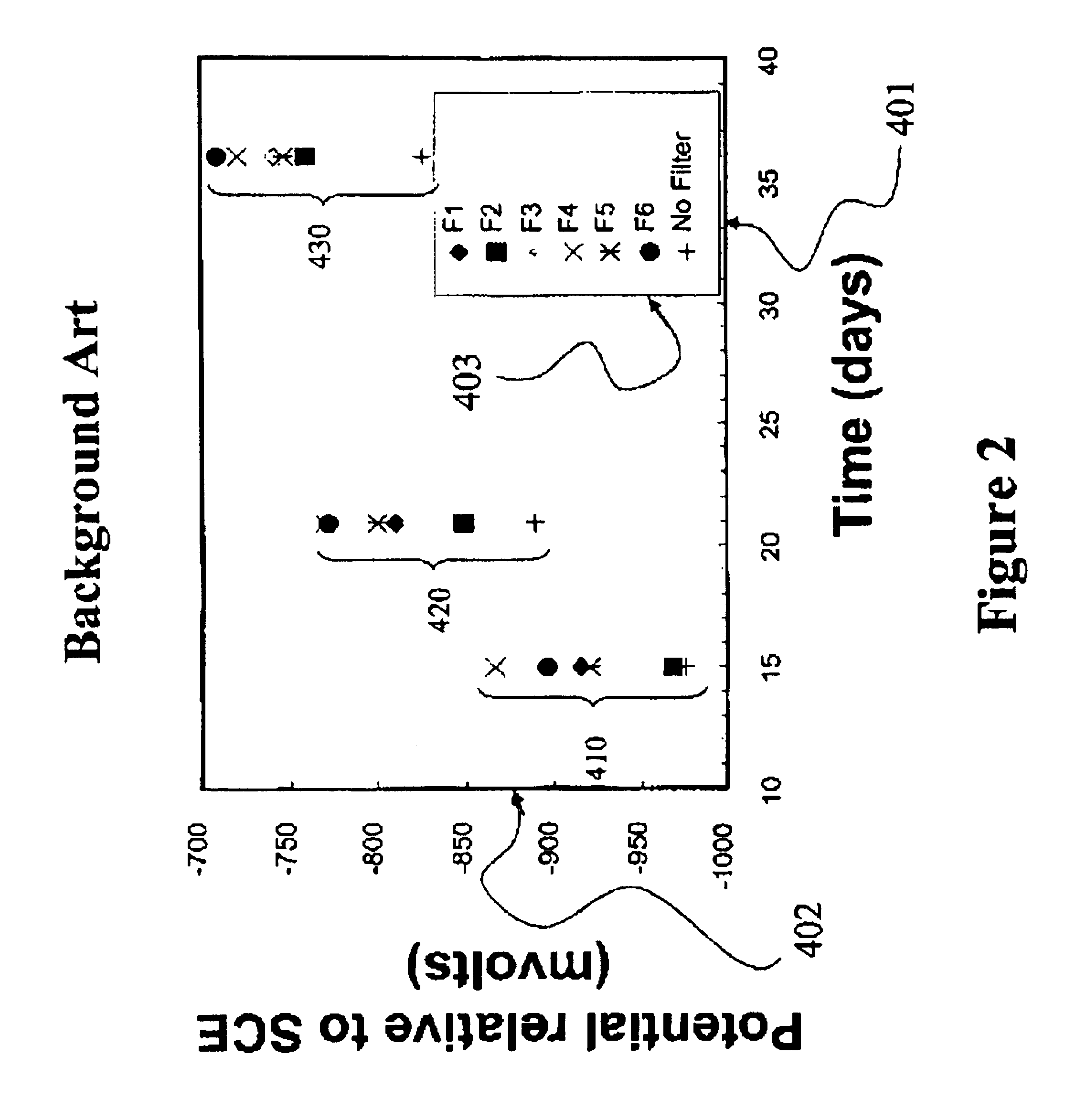 Apparatus, system and method for extending the life of sacrificial anodes on cathodic protection systems