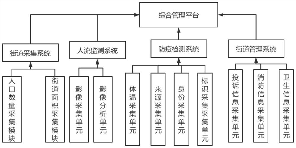 Smart street population big data comprehensive management platform based on Internet of Things