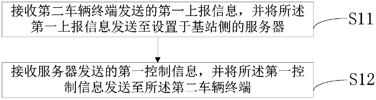 Information processing method and device for the automatic driving of vehicle