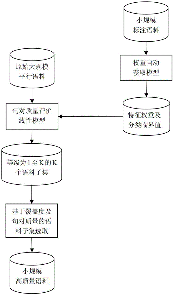 Training-corpus quality evaluation and selection method orienting to statistical-machine translation