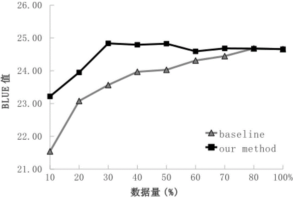 Training-corpus quality evaluation and selection method orienting to statistical-machine translation