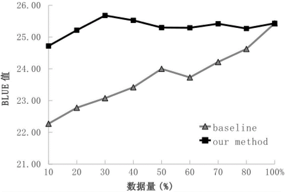 Training-corpus quality evaluation and selection method orienting to statistical-machine translation