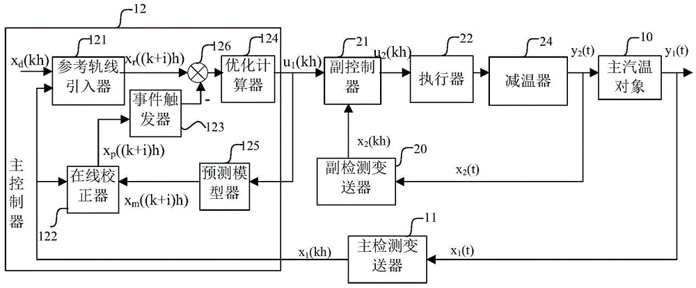 Main steam temperature control system and method for thermal power plant based on event-triggered mechanism