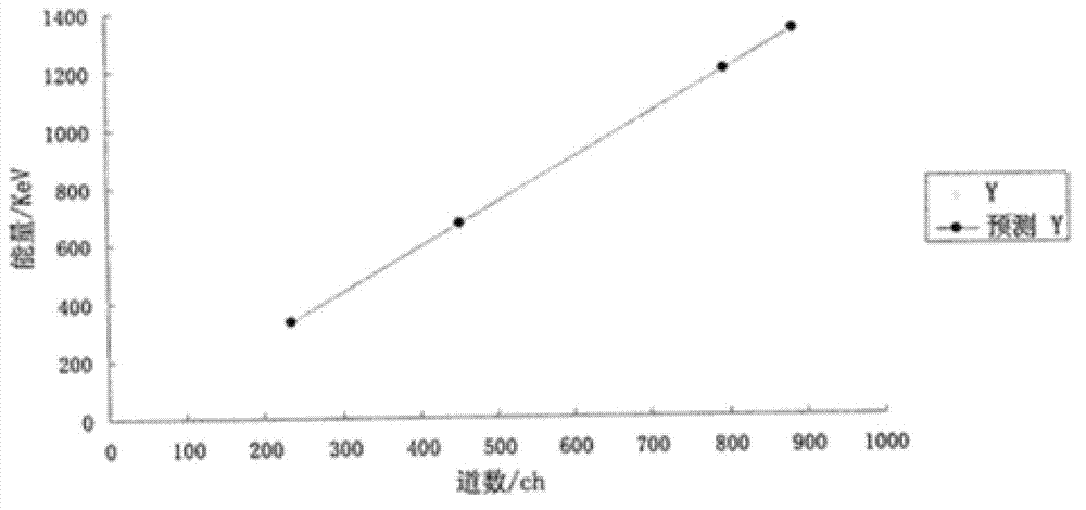 Method and device for identifying radionuclide Sr-89 and analyzing nuclear purity