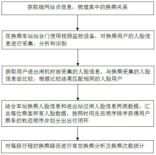 A Method for Accurately Calculating the Number of Transfer Persons