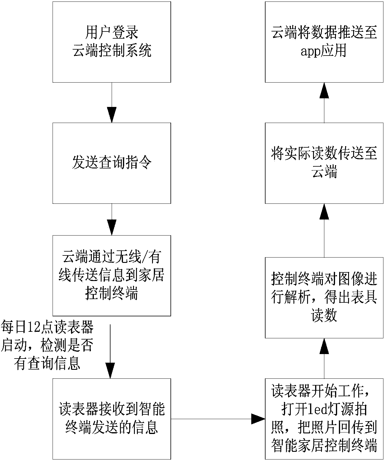 Intelligent meter reading device