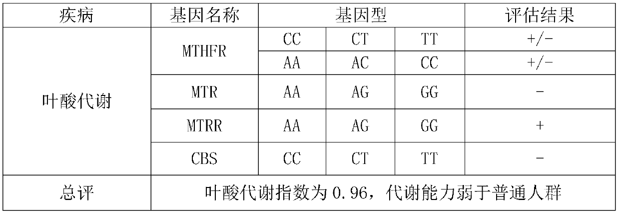 Metabolic disease gene detection and clinical depth data analysis method