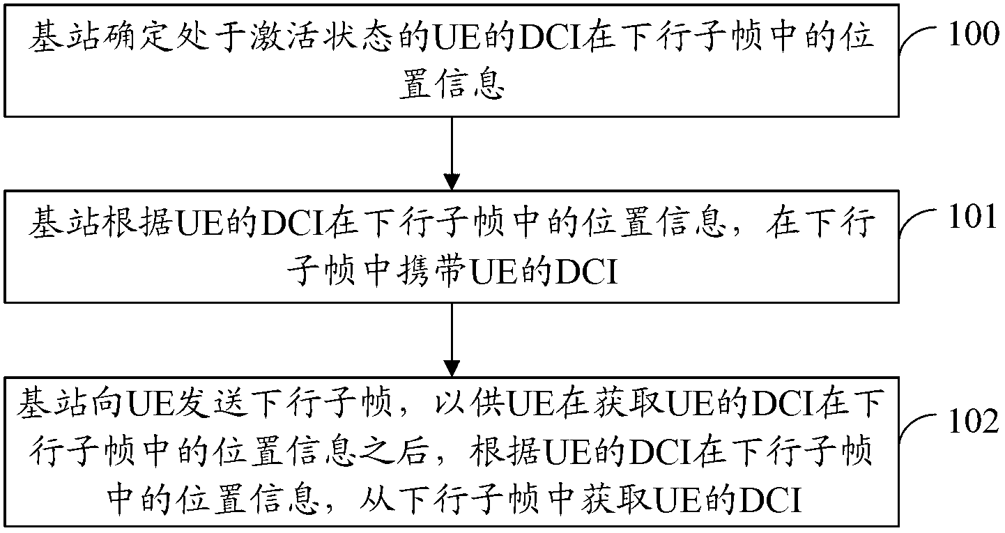 Processing method and system for downlink control information, base station and user equipment