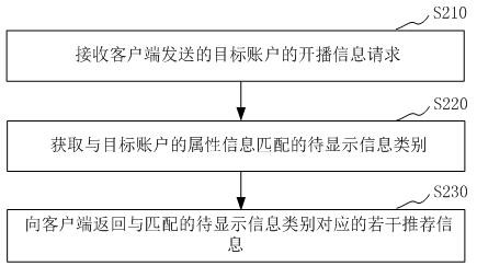 Information display method and device, electronic equipment and storage medium