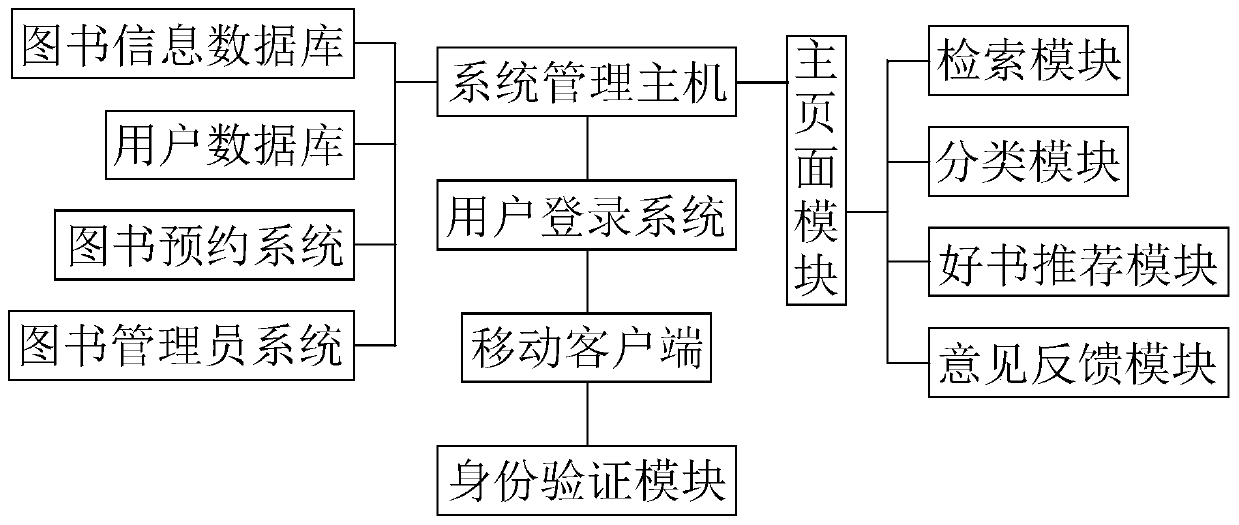 Reservation type book management system