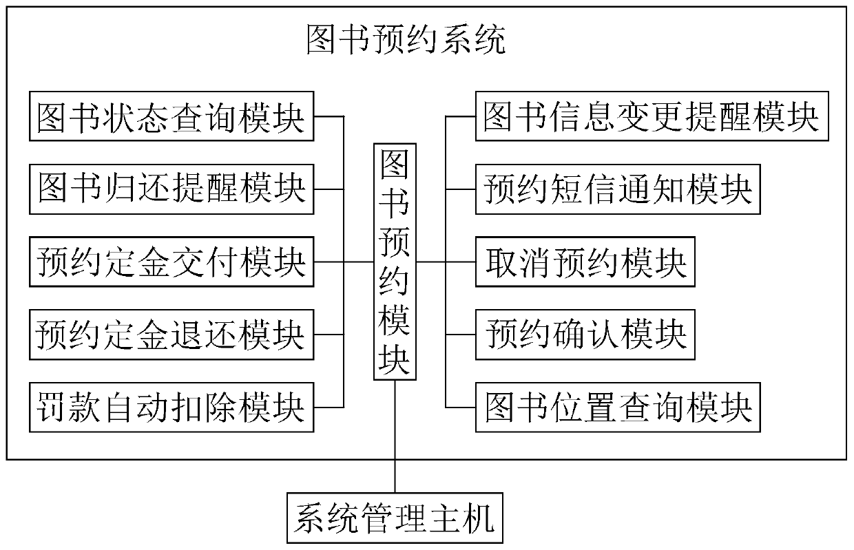 Reservation type book management system