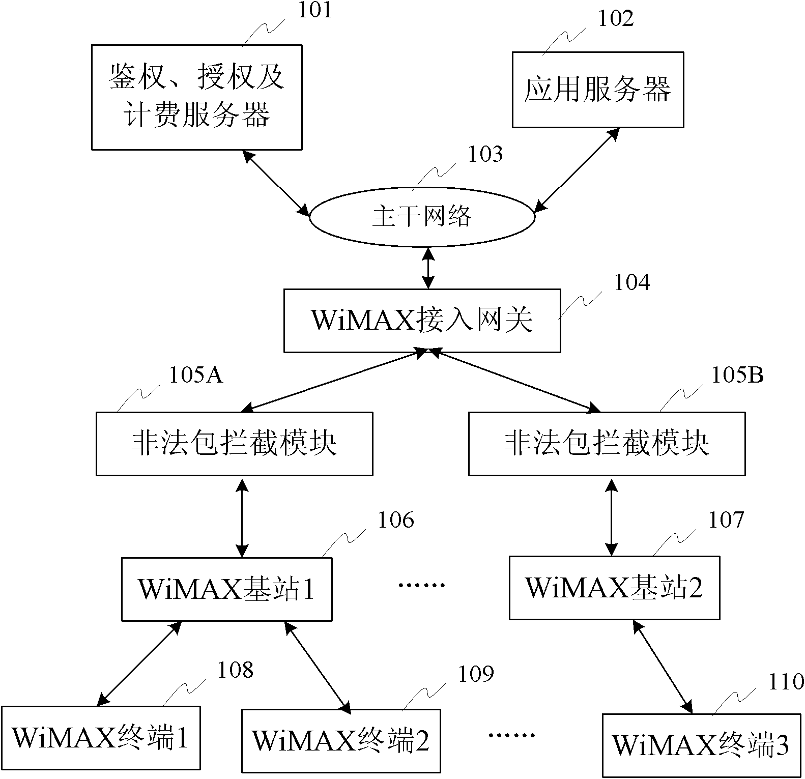 WiMAX system as well as device and method for defending DDoS attack