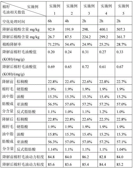 Method for degrading gossypol in cottonseed oil