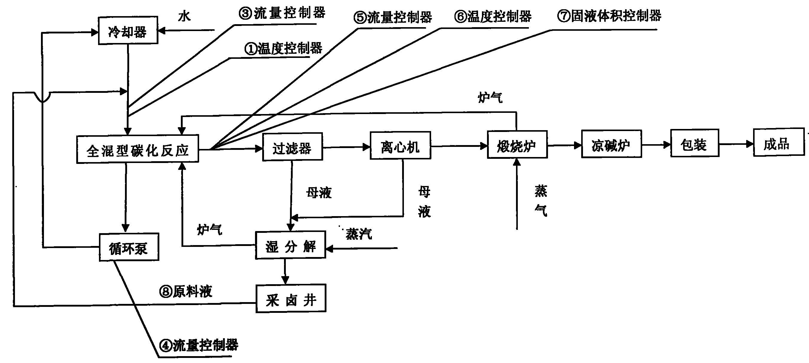 Process for preparing calcined soda by high salt low alkali forced-circulation carbonization