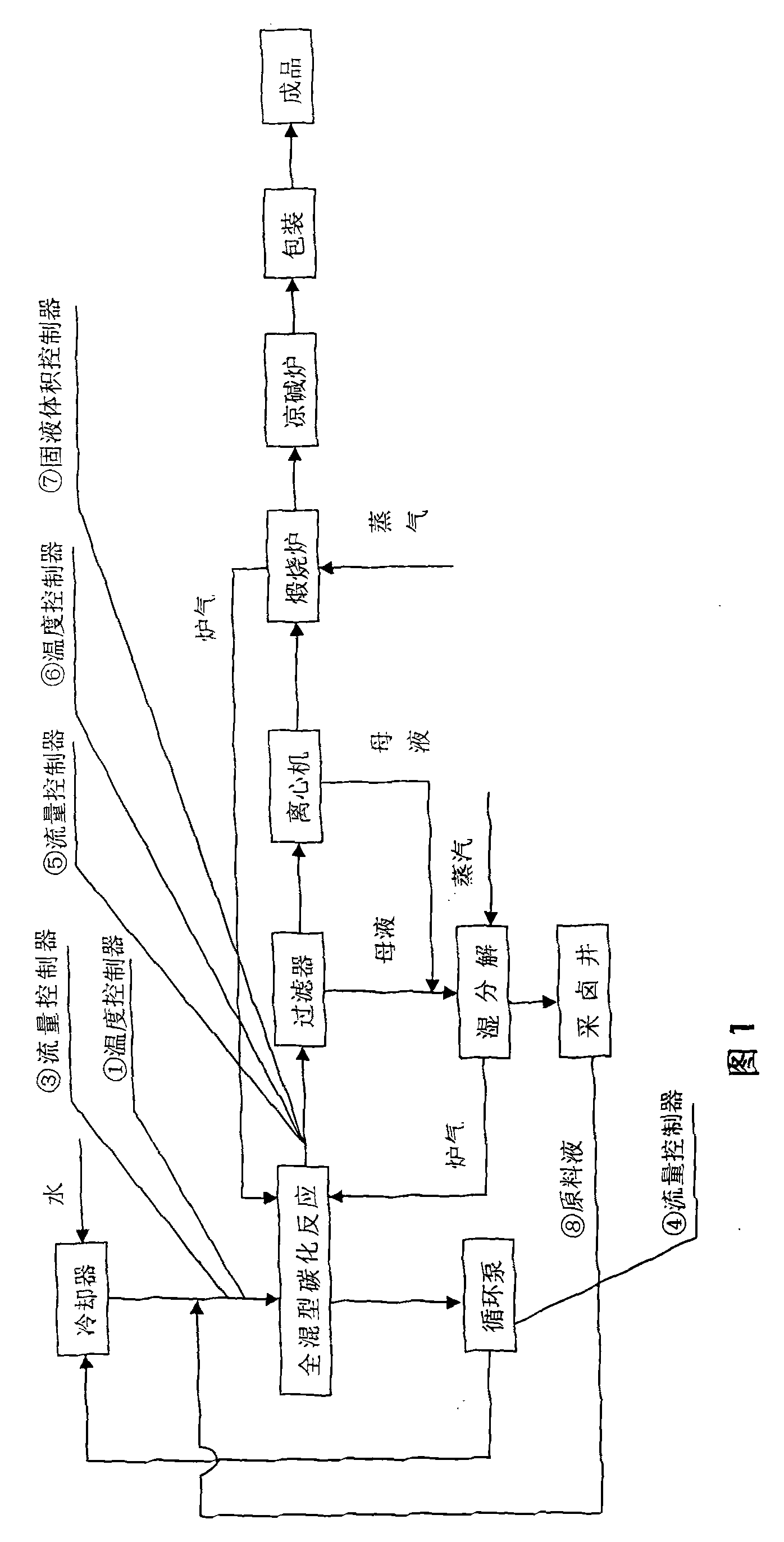 Process for preparing calcined soda by high salt low alkali forced-circulation carbonization