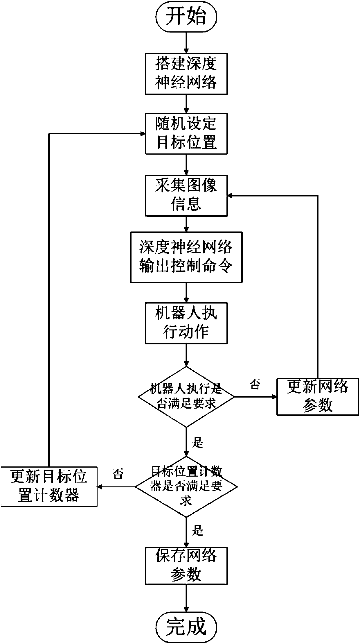 Robot global path planning method based on deeply enhanced learning