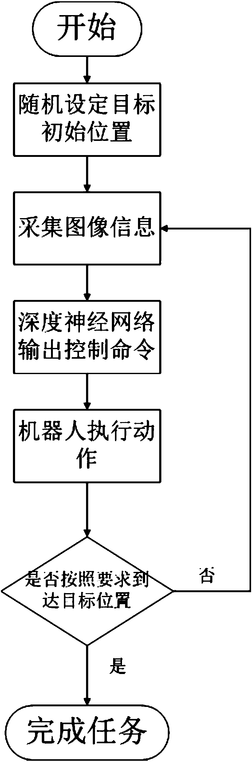 Robot global path planning method based on deeply enhanced learning