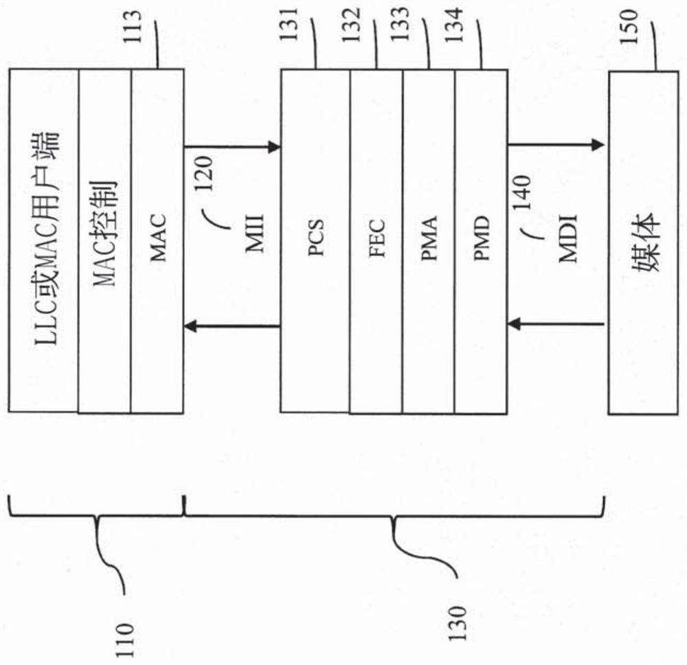 Ethernet Physical Layer Device with Integrated Physical Coding and Forward Error Correction Sublayer