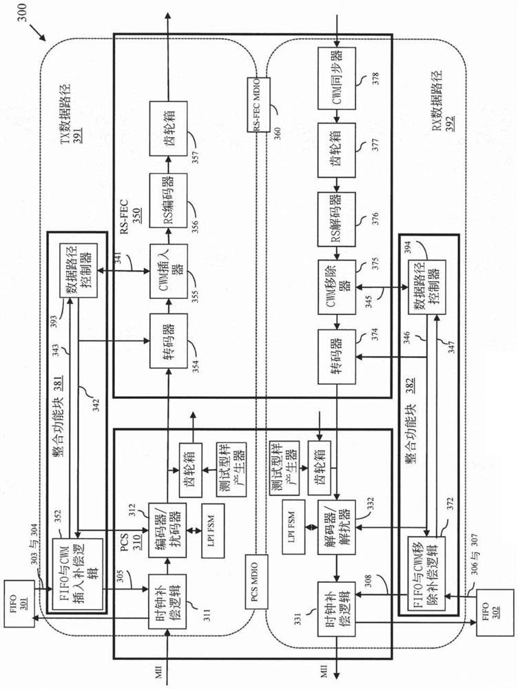 Ethernet Physical Layer Device with Integrated Physical Coding and Forward Error Correction Sublayer