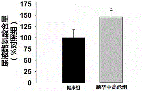 Detection method and application of biomarker for detecting cerebral apoplexy incidence risk and incidence