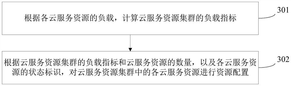 Streaming media server resource configuration method, device and server