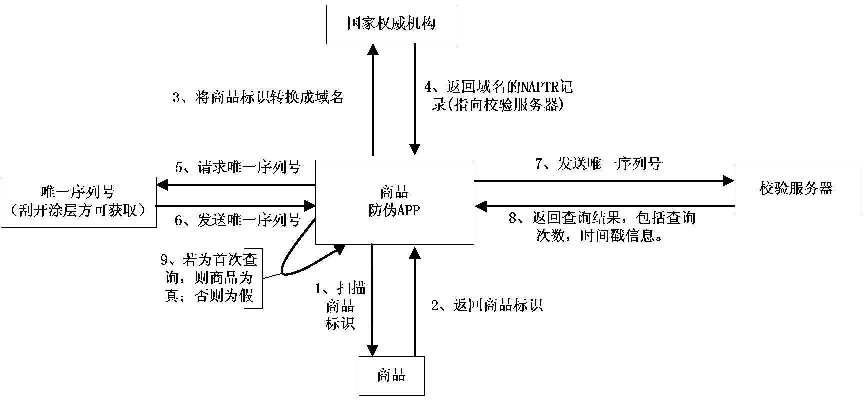 Credibility verification method based on DNSSEC and DANE protocols