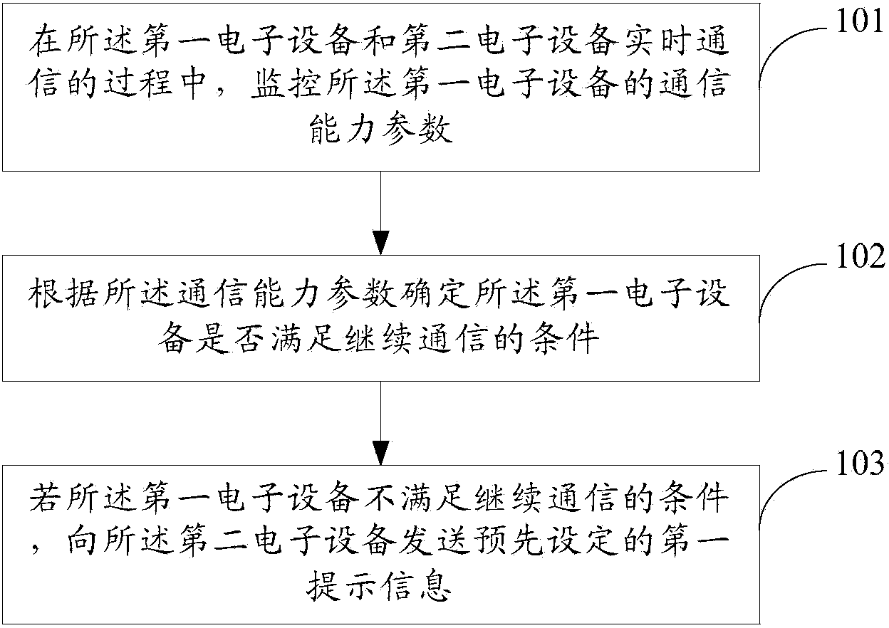 Information processing method and electronic device