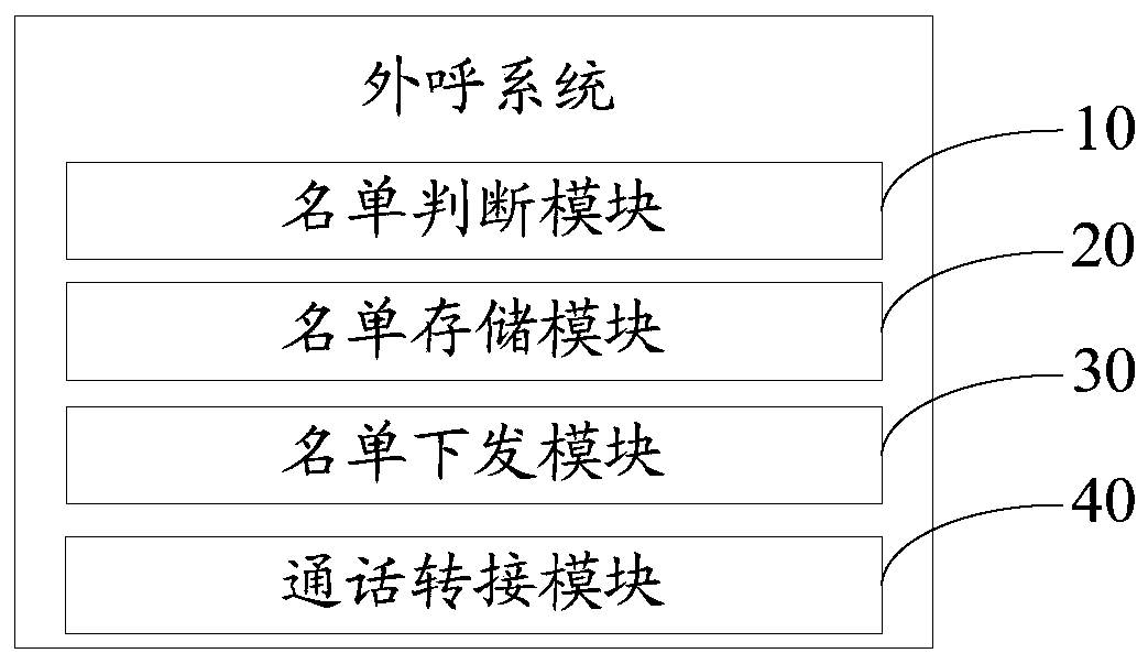 Outgoing call method and system