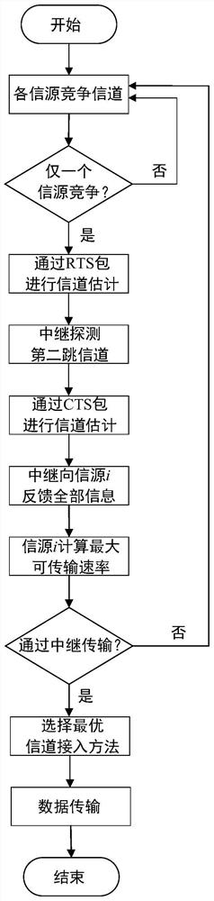 An Optimal Single Relay Distributed Opportunistic Channel Access Method Under Delay Constraint