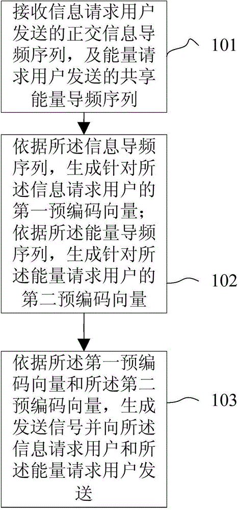 Method and device for information and energy hybrid transmission based on large scale antenna