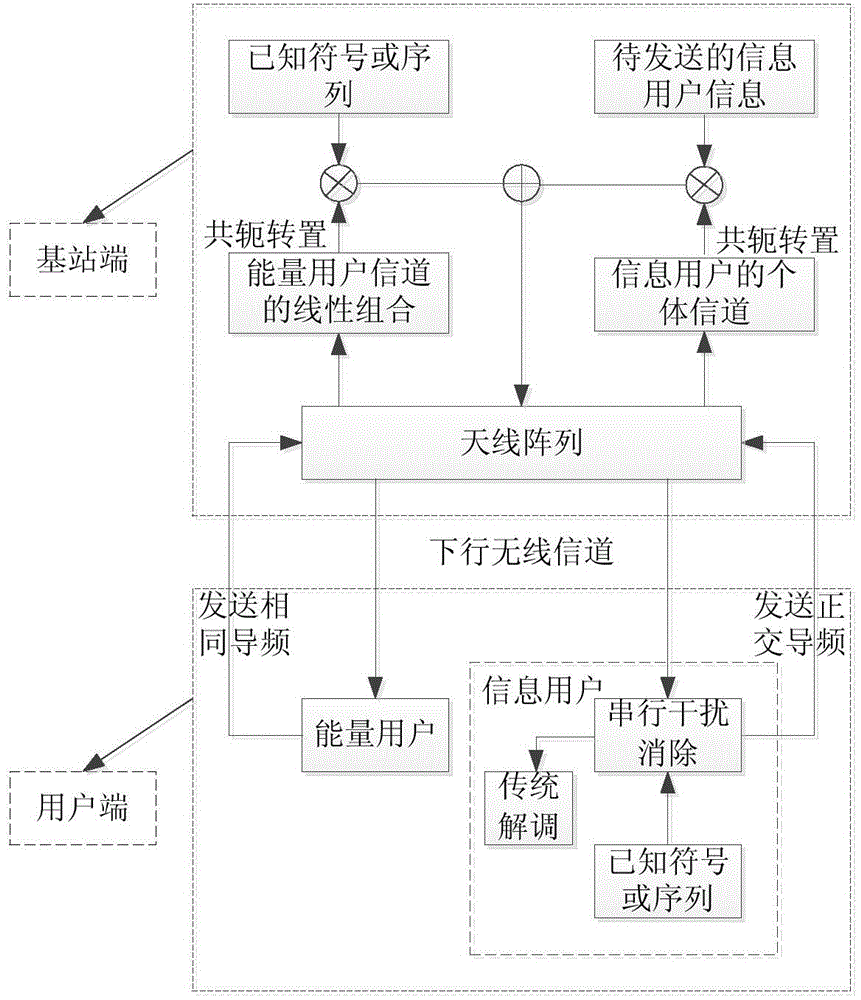 Method and device for information and energy hybrid transmission based on large scale antenna