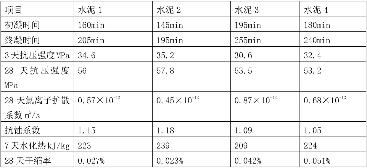 A kind of Portland cement with high early strength and high corrosion resistance and preparation method thereof