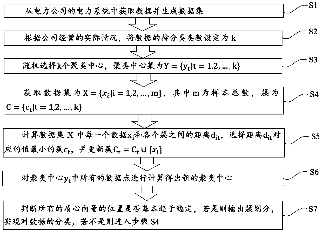 Electric power data classification method and system based on k-means algorithm