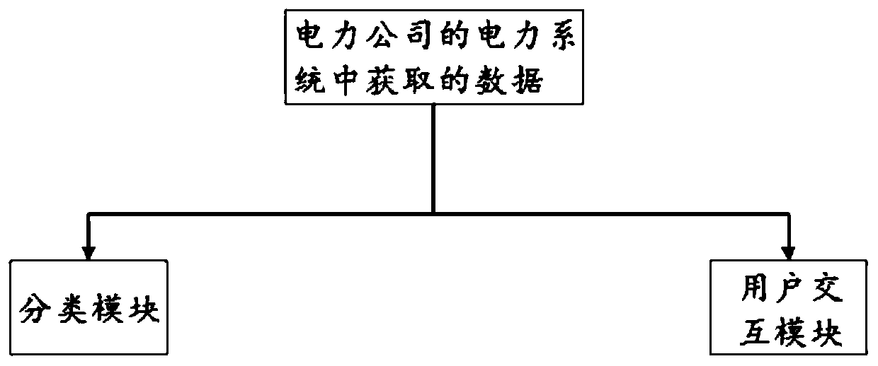 Electric power data classification method and system based on k-means algorithm