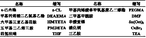 pH-responsive 6-arm star block copolymer and preparation method and application thereof