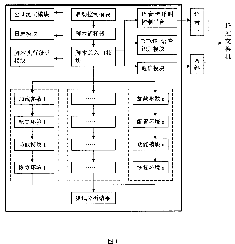 Automatized test tool and method for program controlled exchanger