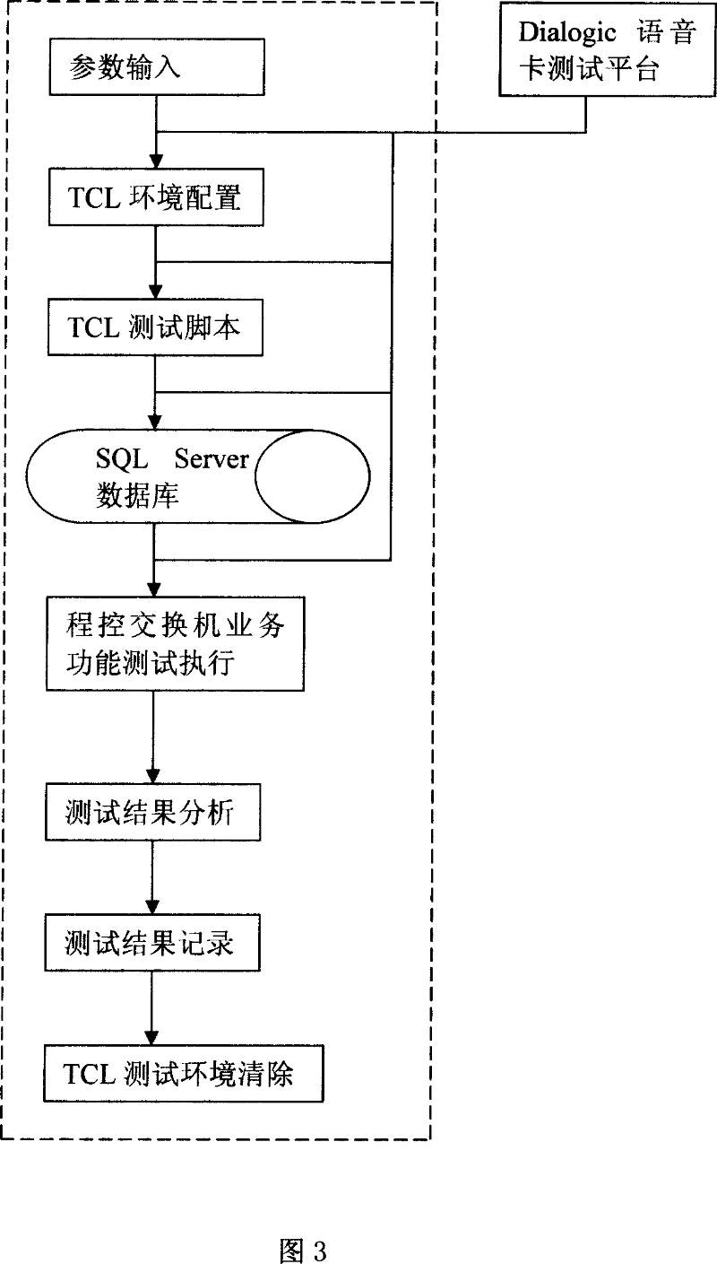 Automatized test tool and method for program controlled exchanger