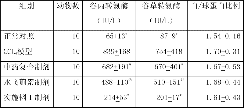 Composition with auxiliary protection effect on chemical hepatic injury and alcoholic hepatic injury and health care food thereof