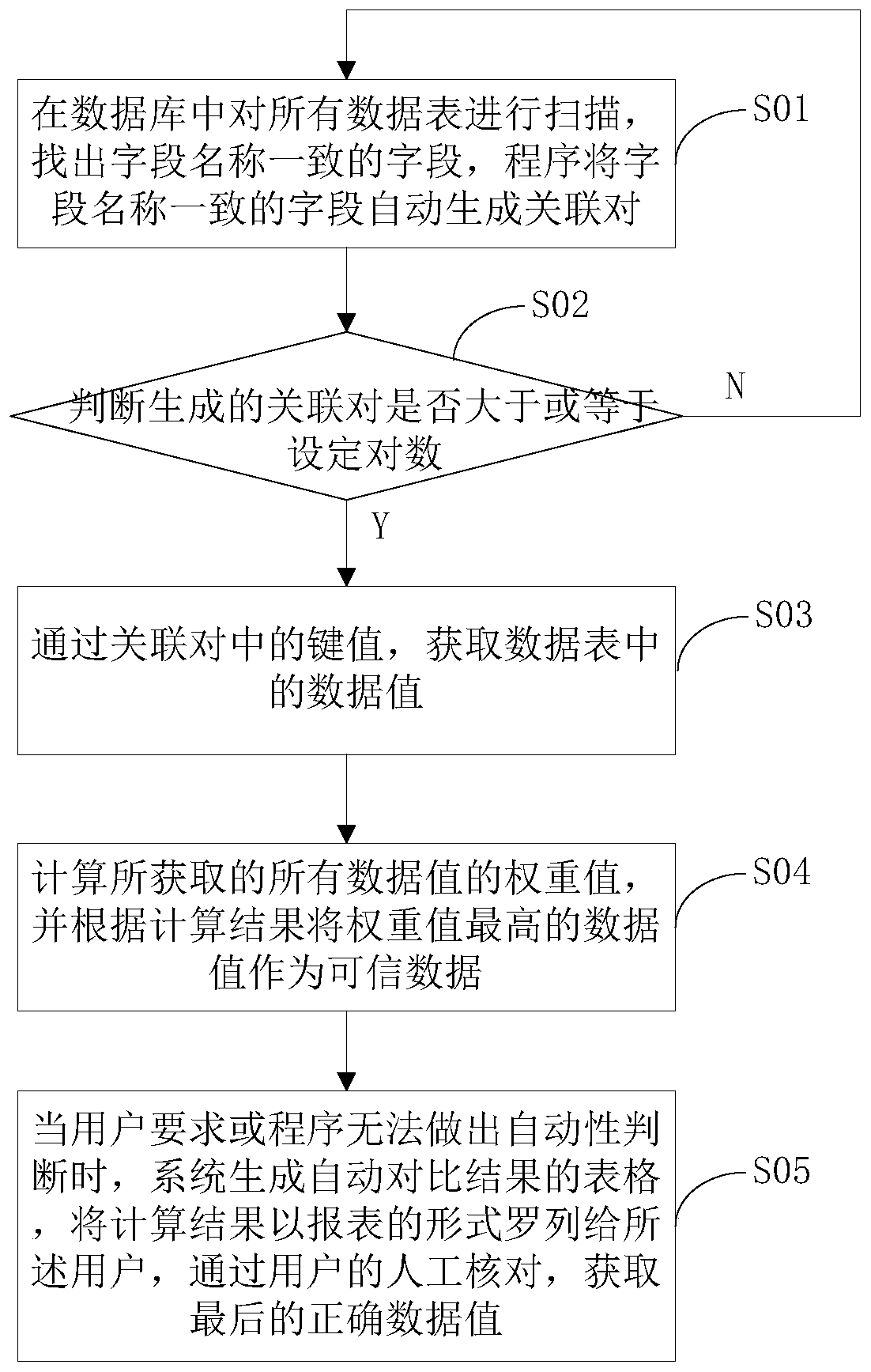 Method and device for improving data quality