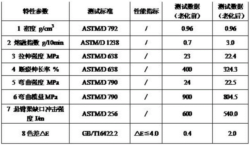 Polyethylene weathering-resistant color master batch material